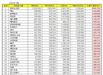 [新闻]200425 Super Junior获得了4月百大爱豆品牌评价第21位