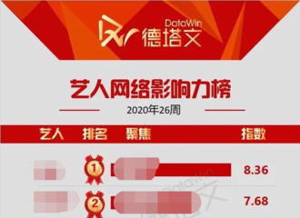 [新闻]200627 艺人网络影响力TOP10榜单更新 赵丽颖排名第四关键词为“入驻dy”