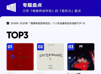[新闻]200729 不愧是大vocal！尤长靖单曲入选近三年偶像音乐人气榜TOP5