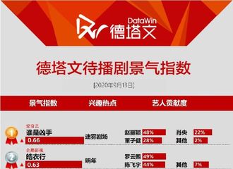 [新闻]200914 13日待播剧景气指数TOP20公开 赵丽颖携《谁是凶手》问鼎第一