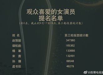 [新闻]200918 金鹰奖第二轮评选结果出炉 赵丽颖入选最喜爱女演员票数断层第一