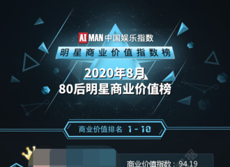 [新闻]200927 明星商业价值榜8月榜单公开 赵丽颖在80后榜单中排名第四