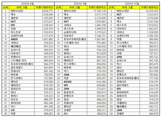 [新闻]201010 BigBang摘得10月男团品牌评价第9位！对比上月上升3个名次！