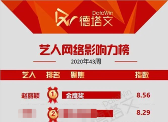 [新闻]201024 德塔文影视艺人网络影响力榜更新 是一出关就夺得冠军的赵丽颖