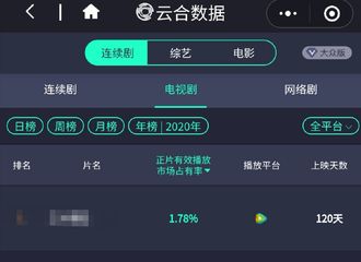 [新闻]201114 把明兰优秀打在公屏上！《知否》挺进今年电视剧有效播放市占率年榜前七名