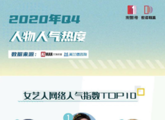 [新闻]210115 文娱蓝皮书人物篇榜单公开 迪丽热巴荣获三项榜单第一！