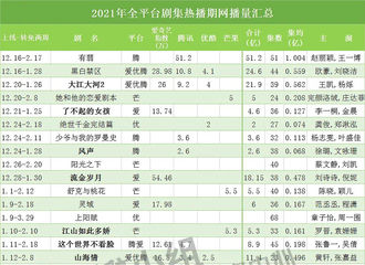 [新闻]210220 2021年全平台剧集热播期网播量汇总 直接入V的《有翡》以单集破亿问鼎冠军