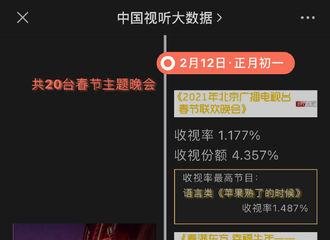 [新闻]210221 中国视听大数据官方数据公开 《苹果熟了的时候》成为北京卫视春晚收视率最高节目