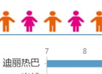 [新闻]210408 迪丽热巴登上艺人新媒体指数电视剧演员榜单第一 《长歌行》登猫眼全网热度第一