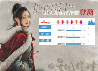 [新闻]210414 艺人新媒体指数电视剧演员榜公开 迪丽热巴凭借《长歌行》登榜单第一