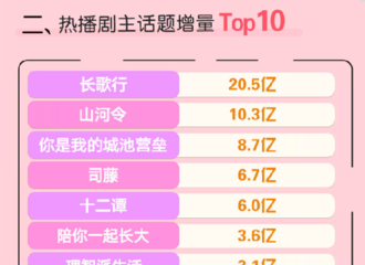 [新闻]210415 电视势力榜176期公开 迪丽热巴《长歌行》称霸话题&阅读&短视频三榜