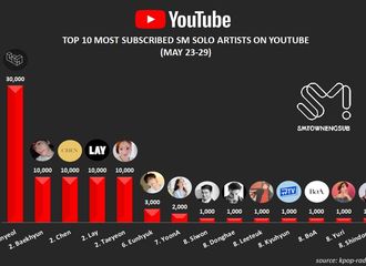 [分享]210601 YouTube订阅最多的10位SM Solo艺人，灿烈位列第一