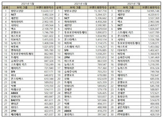 [新闻]210710 EXO摘得7月男子组合品牌评价第4位！