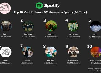 [分享]210711 EXO荣登“SM组合Spotify平台关注数”榜单一位
