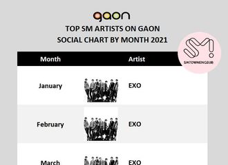 [分享]210711 EXO占领“SM Artists 2021 Gaon Social Chart ”五个月的榜首
