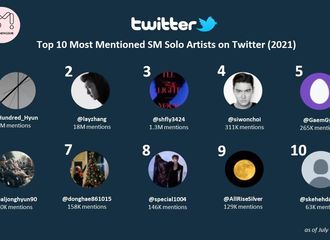 [新闻]210713 伯贤·艺兴入选“推特上被提及最多的SM SOLO艺人TOP10”