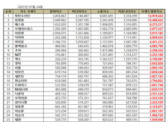 [新闻]210724 EXO摘得7月歌手品牌评价第11位！
