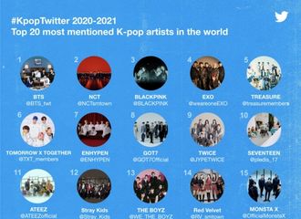 [新闻]210730 K-POP相关推特提及量相比去年上升23%，组合EXO位于榜单第四位