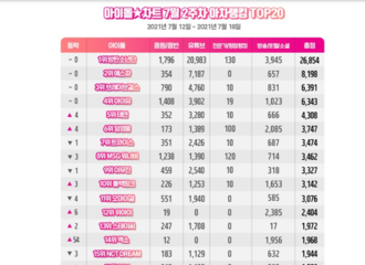 [新闻]210731 EXO获得7月第3周“idol chart”第十四位。