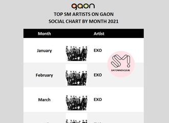 [分享]210815 EXO占据“2021年Gaon社交排行榜SM艺人篇”五个月TOP1