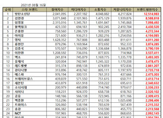 [新闻]210816 EXO获得8月明星品牌评价第11位！