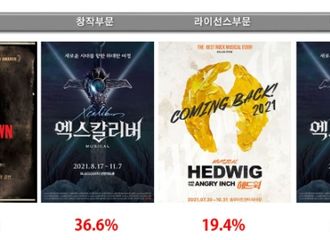 [新闻]210819 XIUMIN出演音乐剧《Hadestown》当选“今年下半年观众最想观看的首演作品”