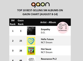 [分享]210819 D.O.《Empathy》登上“Gaon Top 10 SM Albums”首位