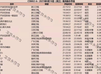 [新闻]210819 浙江卫视818汽车狂欢夜收视出炉 蔡徐坤出场后收视飙升反超黄金时段