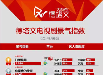 [新闻]210820 《扫黑风暴》蝉联德塔文景气指数榜首，单日新增播放1.72亿