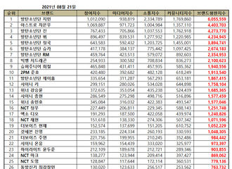 [新闻]210821 EXO四名成员进入8月男子组合个人品牌评价TOP100