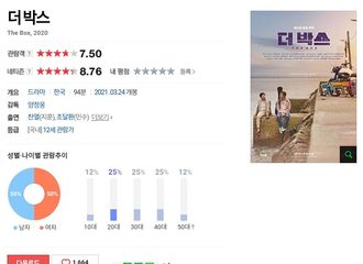 [分享]210824 灿烈主演电影《THE BOX》在NAVER Movie上获得韩国观众的高收视率和好评