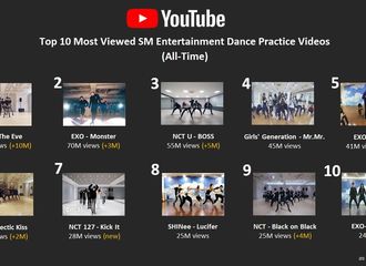 [分享]210825 EXO5部视频进入“最多观看次数的SM舞蹈练习室视频”TOP10