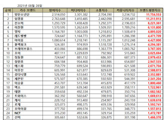 [新闻]210828 EXO摘得8月歌手品牌评价第18位！