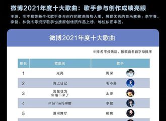[新闻]220331 易烊千玺《一起向未来》获微博2021年度十大MV🎉